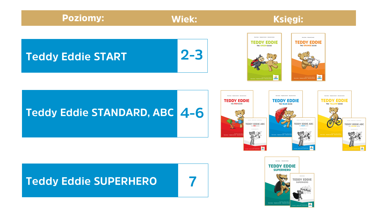 poziomy teddie eddie metoda nauki języka angielskiego